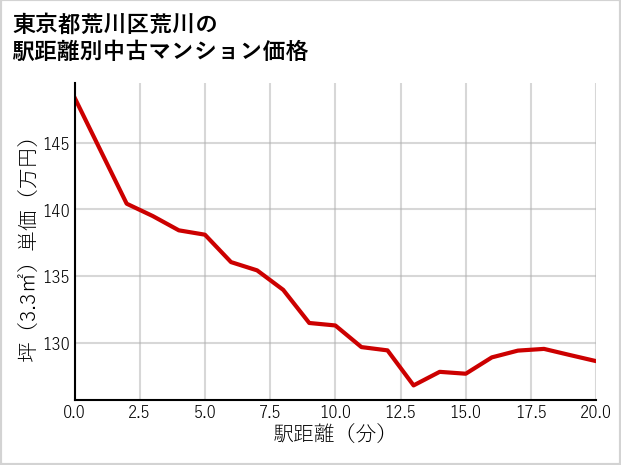 東京都荒川区荒川の徒歩距離別の中古マンション坪単価