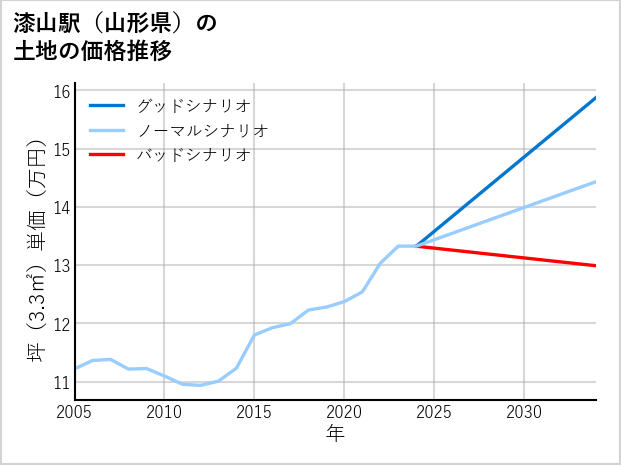 漆山駅（山形県）の土地価格推移