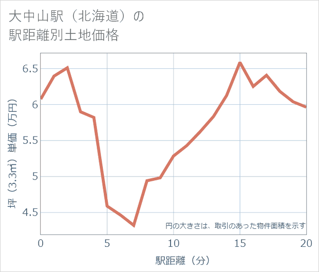 大中山駅（北海道）の徒歩距離別の土地坪単価