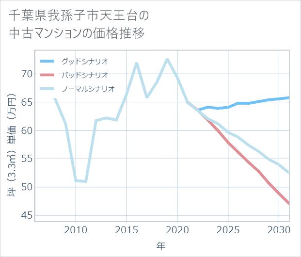 千葉県我孫子市天王台の中古マンション価格推移