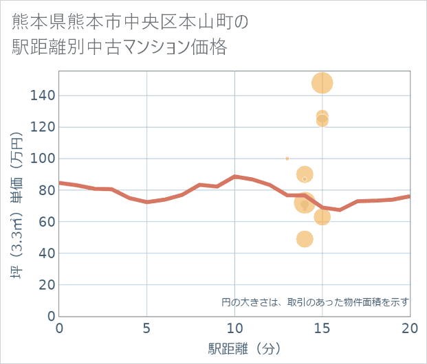 熊本県熊本市中央区本山町の徒歩距離別の中古マンション坪単価