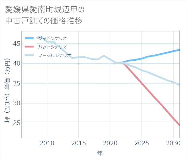 愛媛県愛南町城辺甲の中古戸建て価格推移