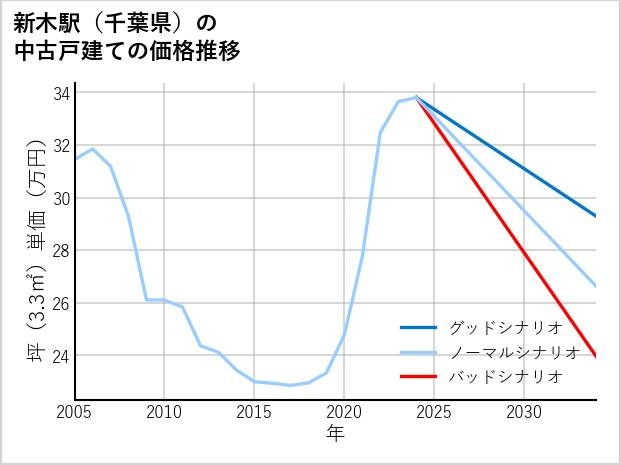 新木駅（千葉県）の中古戸建て価格推移