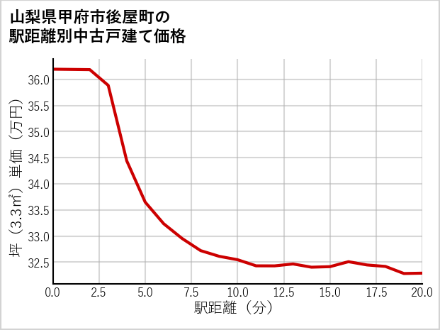 山梨県甲府市後屋町の徒歩距離別の中古戸建て坪単価