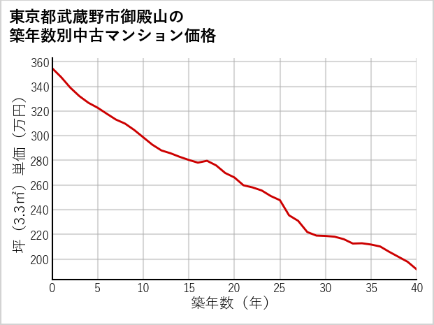東京都武蔵野市御殿山の築年数別の中古マンション坪単価