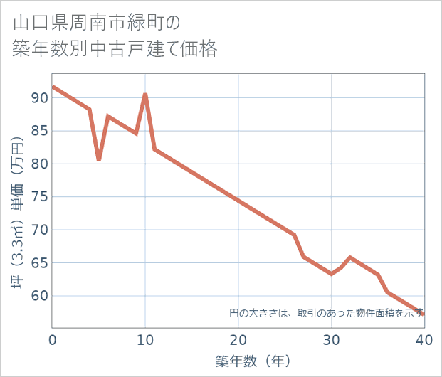 山口県周南市緑町の築年数別の中古戸建て坪単価