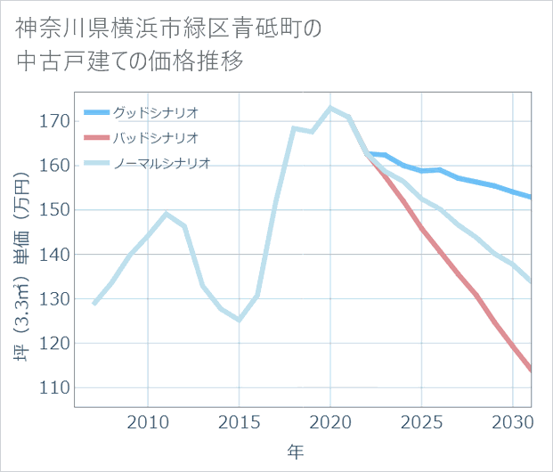 神奈川県横浜市緑区青砥町の中古戸建て価格推移