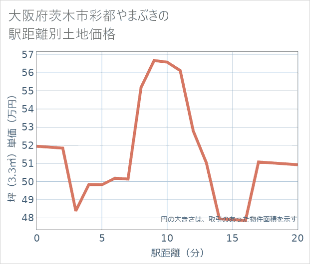 大阪府茨木市彩都やまぶきの徒歩距離別の土地坪単価