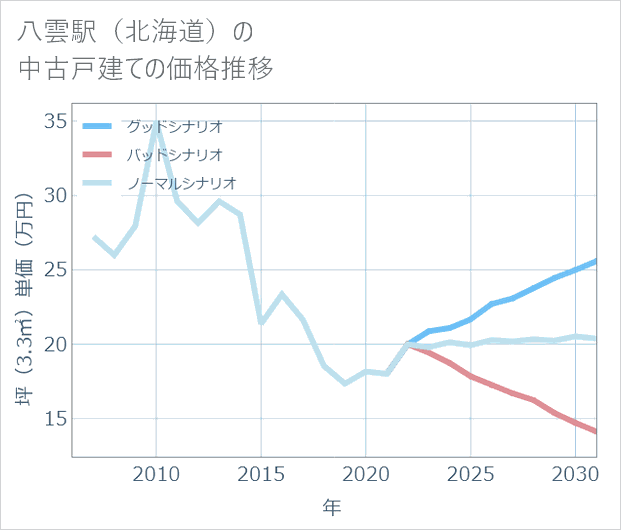八雲駅(北海道)の中古戸建て価格推移