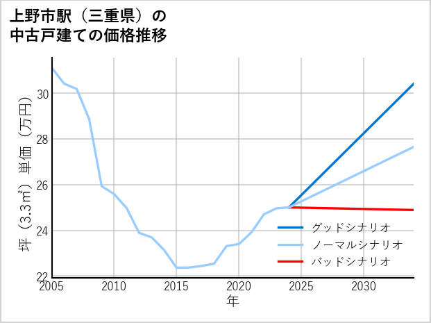 上野市駅（三重県）の中古戸建て価格推移