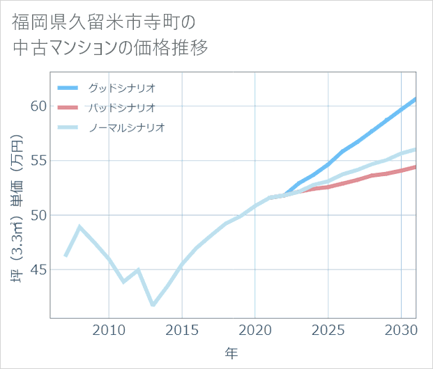 福岡県久留米市寺町の中古マンション価格推移