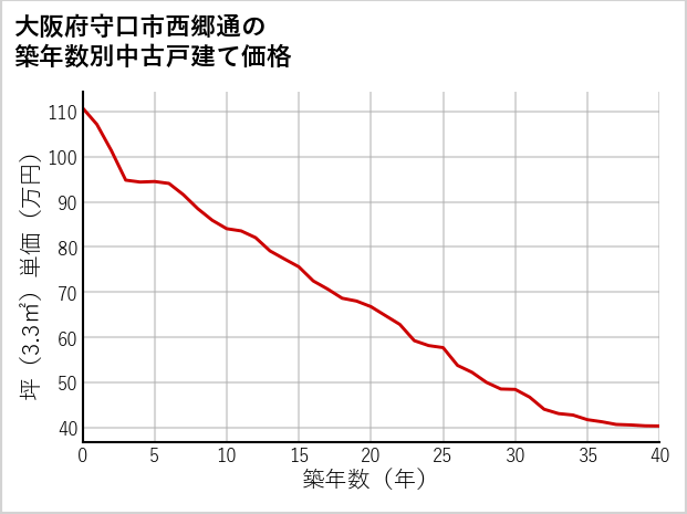 大阪府守口市西郷通の築年数別の中古戸建て坪単価