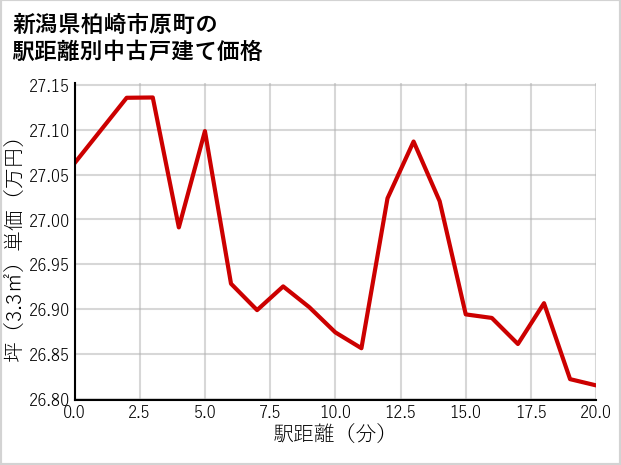 新潟県柏崎市原町の徒歩距離別の中古戸建て坪単価