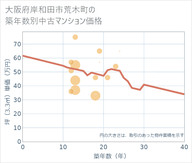 大阪府岸和田市荒木町の築年数別の中古マンション坪単価