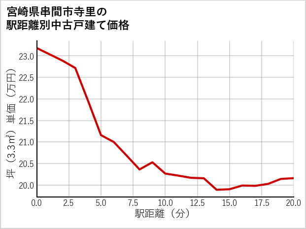 宮崎県串間市寺里の徒歩距離別の中古戸建て坪単価