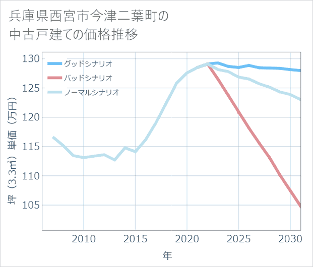 兵庫県西宮市今津二葉町の中古戸建て価格推移