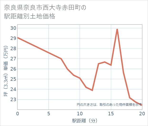 奈良県奈良市西大寺赤田町の徒歩距離別の土地坪単価