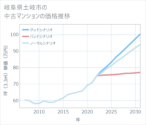 岐阜県土岐市の中古マンション価格推移