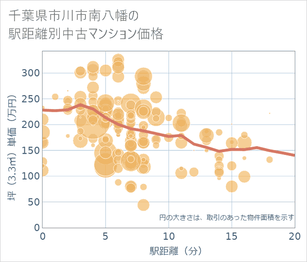 千葉県市川市南八幡の徒歩距離別の中古マンション坪単価