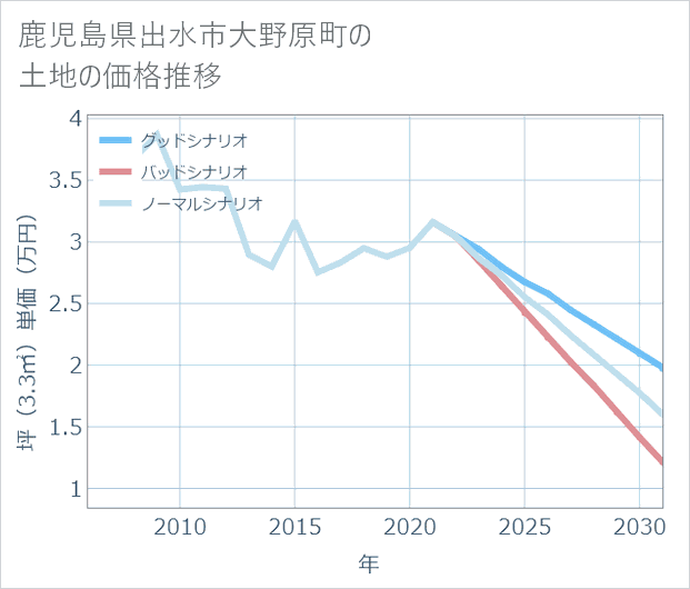 鹿児島県出水市大野原町の土地価格推移
