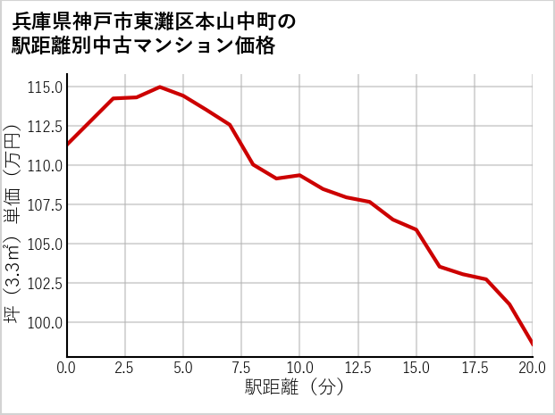 兵庫県神戸市東灘区本山中町の徒歩距離別の中古マンション坪単価