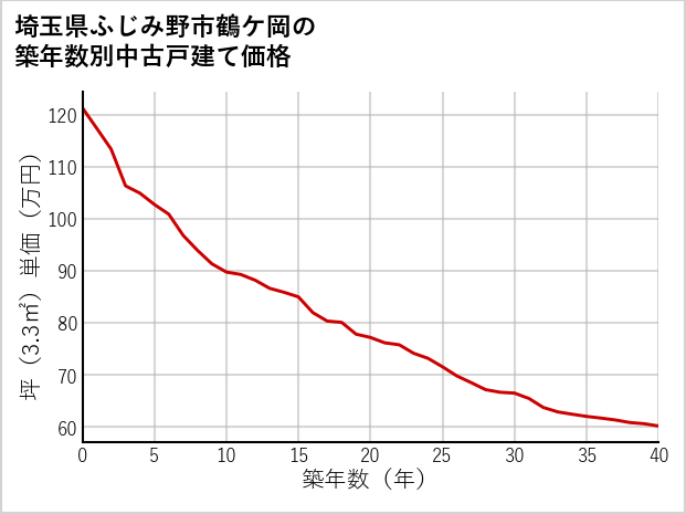 埼玉県ふじみ野市鶴ケ岡の築年数別の中古戸建て坪単価
