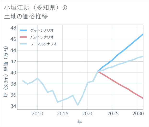 小垣江駅(愛知県)の土地価格推移