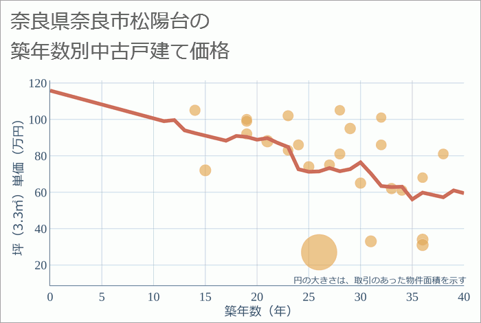 奈良県奈良市松陽台の築年数別の中古戸建て坪単価