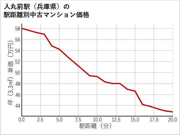 人丸前駅（兵庫県）の徒歩距離別の中古マンション坪単価