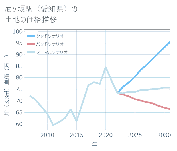 尼ケ坂駅(愛知県)の土地価格推移