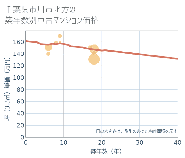 千葉県市川市北方の築年数別の中古マンション坪単価