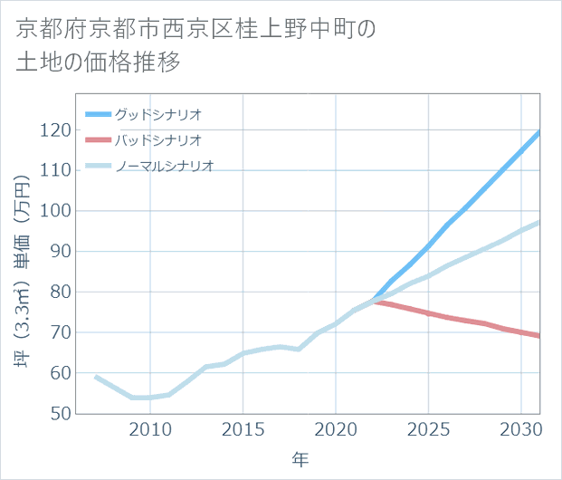 京都府京都市西京区桂上野中町の土地価格推移