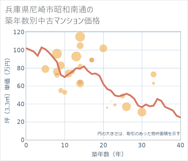 兵庫県尼崎市昭和南通の築年数別の中古マンション坪単価