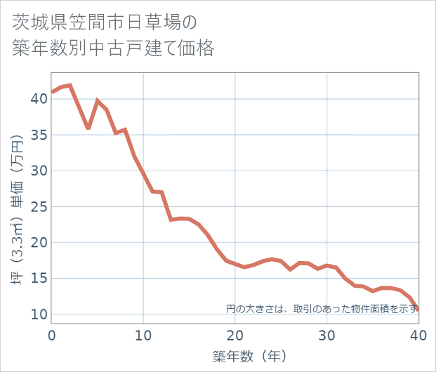 茨城県笠間市日草場の築年数別の中古戸建て坪単価
