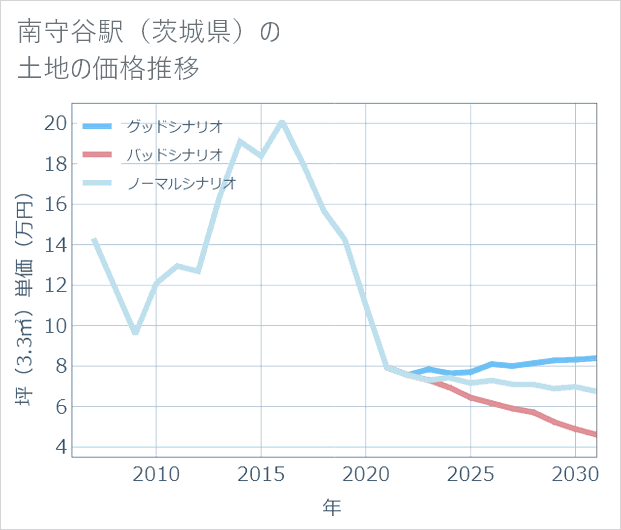 南守谷駅(茨城県)の土地価格推移