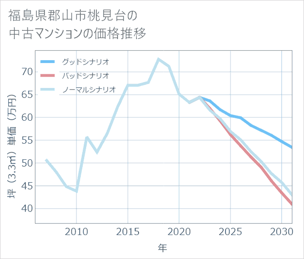 福島県郡山市桃見台の中古マンション価格推移