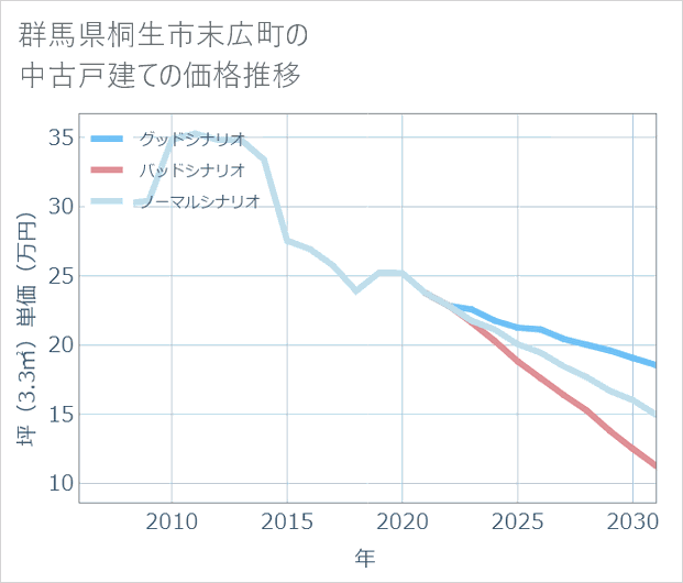 群馬県桐生市末広町の中古戸建て価格推移