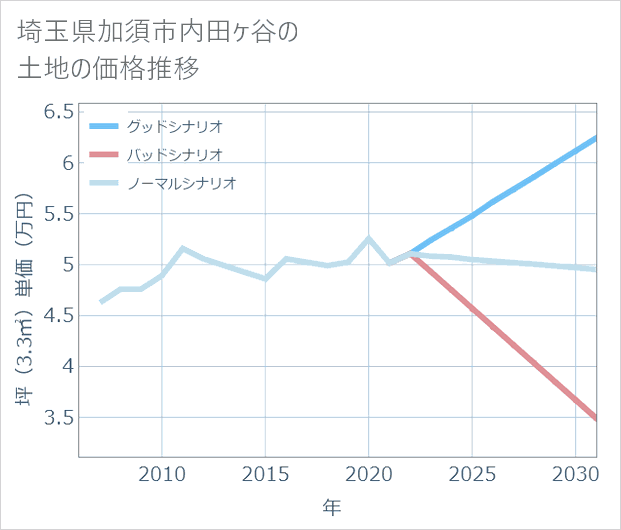 埼玉県加須市内田ケ谷の土地価格推移