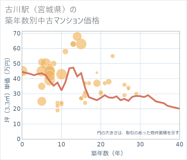 古川駅(宮城県)の築年数別の中古マンション坪単価