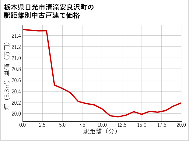 栃木県日光市清滝安良沢町の徒歩距離別の中古戸建て坪単価