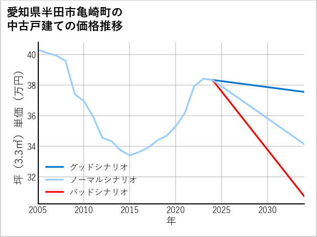愛知県半田市亀崎町の中古戸建て価格推移