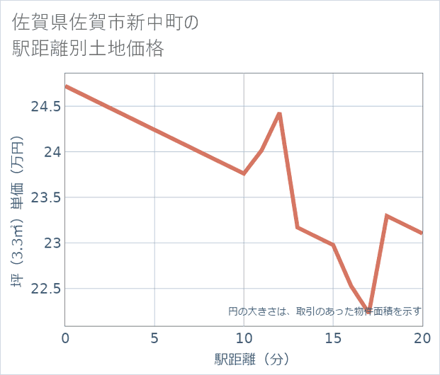 佐賀県佐賀市新中町の徒歩距離別の土地坪単価