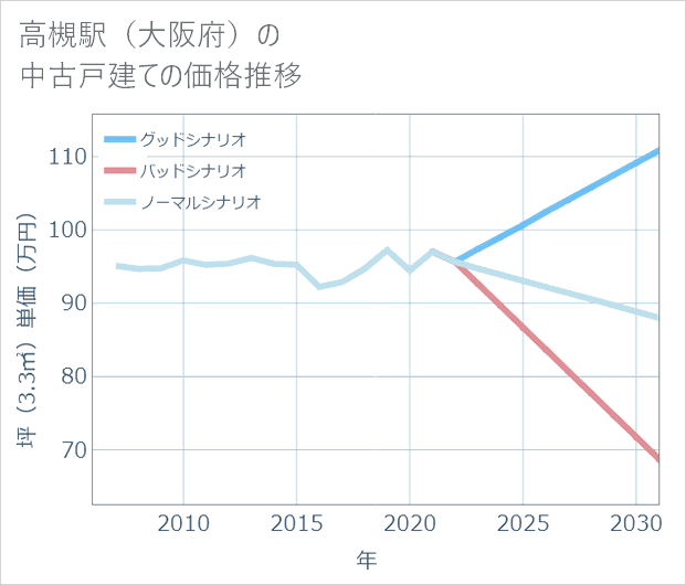 高槻駅(大阪府)の中古戸建て価格推移