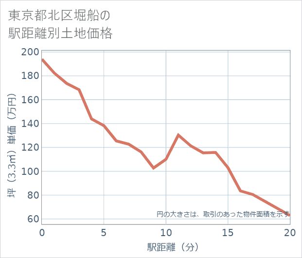 東京都北区堀船の徒歩距離別の土地坪単価