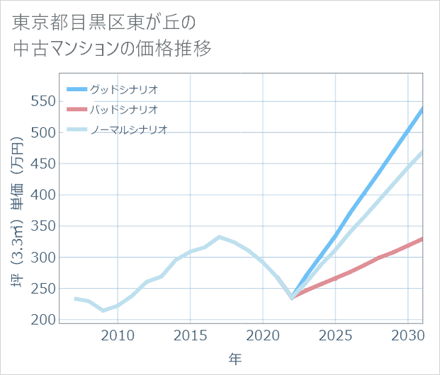 東京都目黒区東が丘の中古マンション価格推移