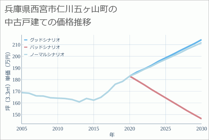 兵庫県西宮市仁川五ヶ山町の中古戸建て価格推移