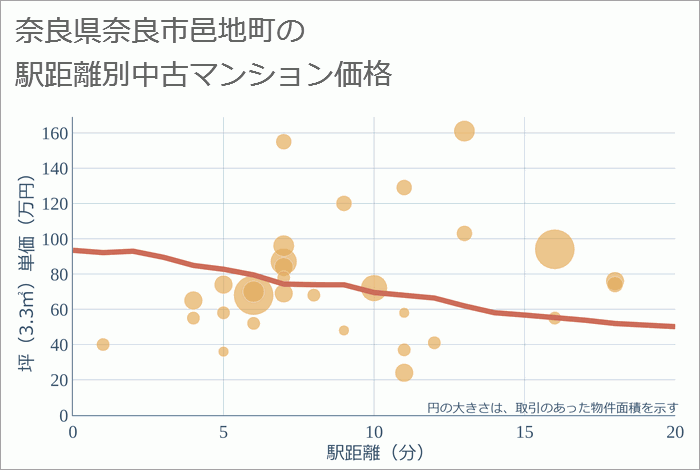 奈良県奈良市邑地町の徒歩距離別の中古マンション坪単価