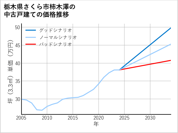 栃木県さくら市柿木澤の中古戸建て価格推移
