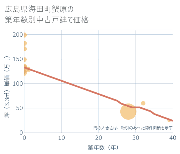 広島県海田町蟹原の築年数別の中古戸建て坪単価