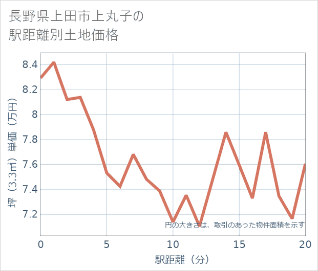 長野県上田市上丸子の徒歩距離別の土地坪単価